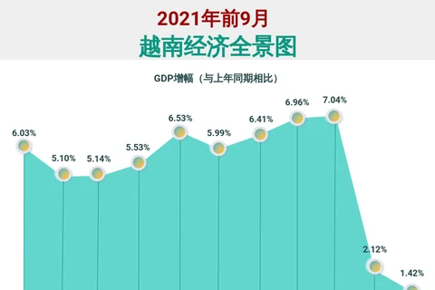 互动图表：2021年前9月越南经济全景图
