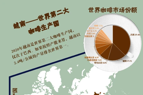 互动图表：越南——世界第二大咖啡生产国