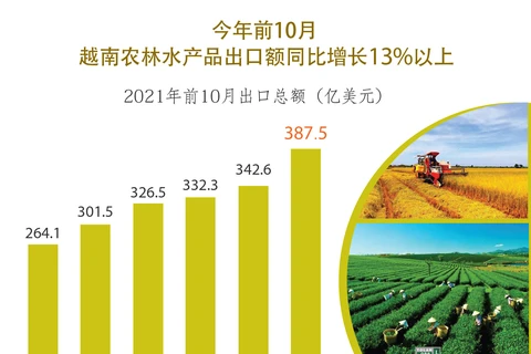 图表新闻：今年前10月越南农林水产品出口额同比增长13%以上