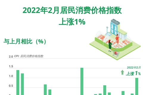 图表新闻：2022年2月居民消费价格指数上涨1%