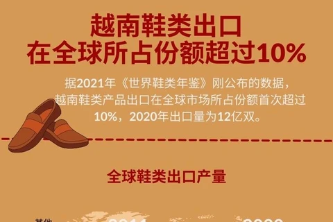 图表新闻：越南鞋类出口在全球所占份额超过10%