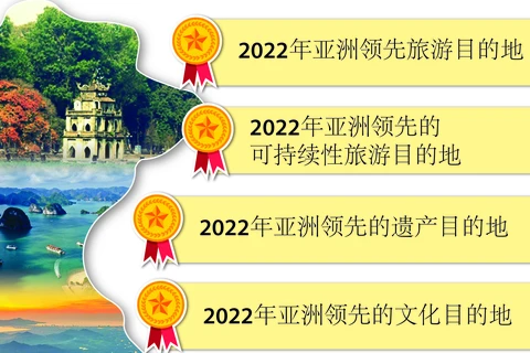 图表新闻：越南获得世界旅游奖10项提名