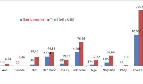 2017年第一季度越南从12个市场进口汽车数量和金额的图表。