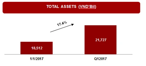 2017年第一季度，越捷航空公司总资产高达217.27万亿越盾，同年初相比增长17.37%。