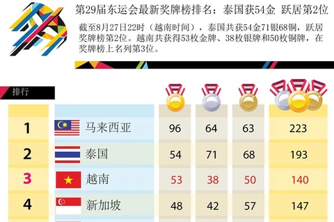 越南共获53金 在总奖牌榜上名列第三。（图片来源：越通社）