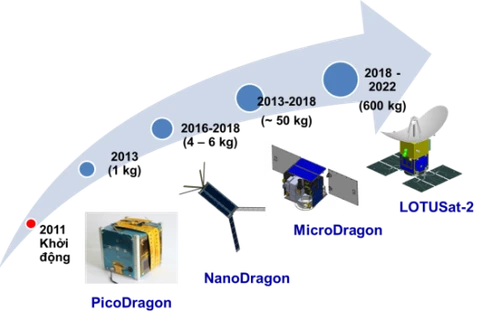  越南“微龙号”卫星将于2018年底发射升空