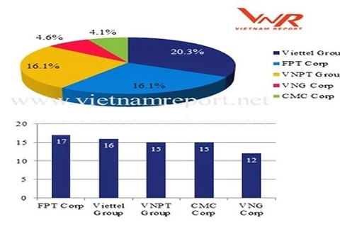 VNPT、Viettel、VNG被列入2018年越南领先科技企业榜单