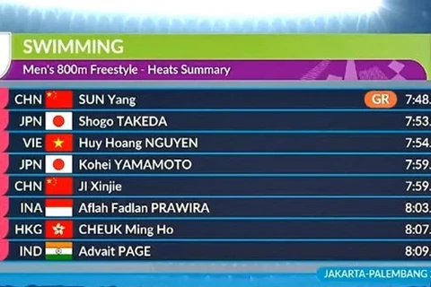 越南游泳选手阮辉煌夺得男子800米自由泳的铜牌