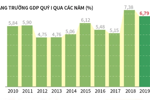 一季度越南通胀率被控制在近三年来同期最低水平