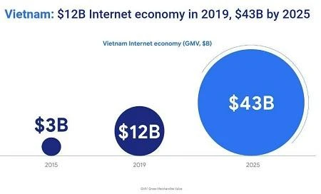越南以数字经济规模领跑东南亚