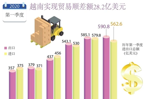 2020年第一季度越南实现贸易顺差额28.2亿美元