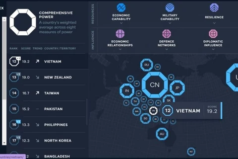 越南在2020年亚洲实力指数中排名上升