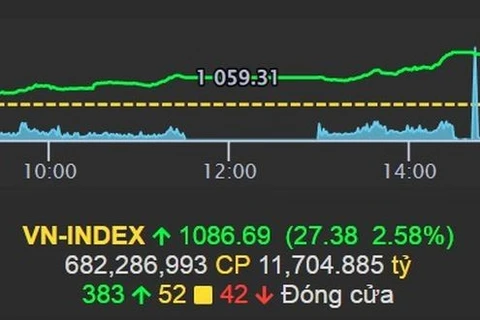 越南股市回升近28点