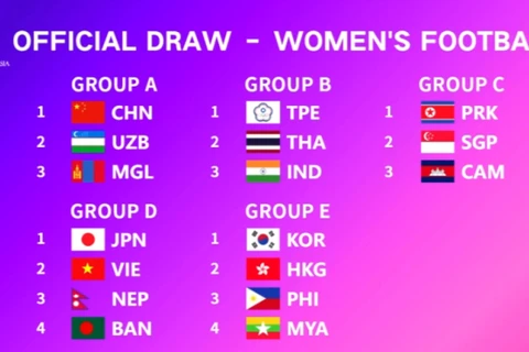 第19届亚运会女足：越南与日本、尼泊尔和孟加拉国同分一组