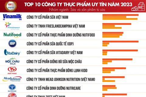 2023年越南食品饮料行业十强企业名单出炉