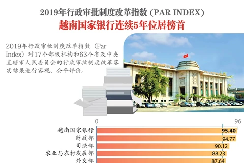 图表新闻：2019年PAR INDEX：越南国家银行连续5年位居榜首