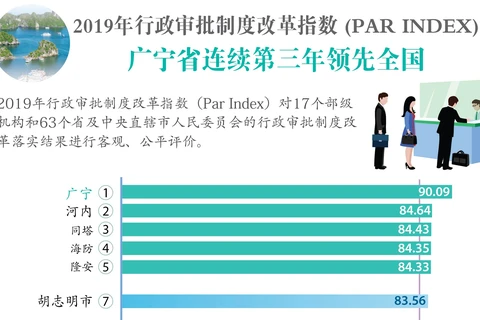 图表新闻：2019年PAR INDEX: 广宁省连续第三年领先全国