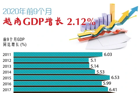 图表新闻：2020年前9月越南GDP增长2.12%