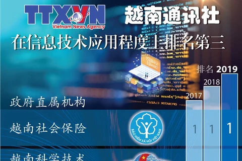 图表新闻：越南通讯社在信息技术应用程度上排名第三