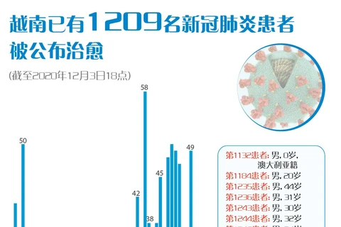 图表新闻：越南已有1209名新冠肺炎患者被公布治愈