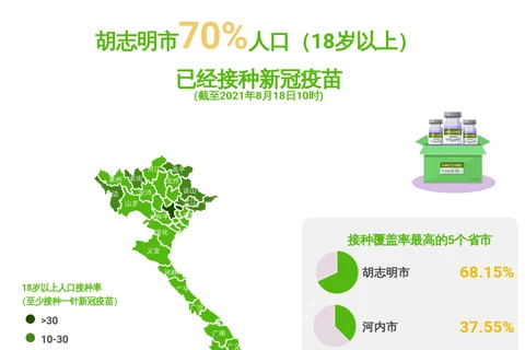 互动图表：胡志明市70%十八岁以上人口已接种新冠疫苗