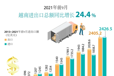 图表新闻：2021年前9月越南进出口总额同比增长24.4%