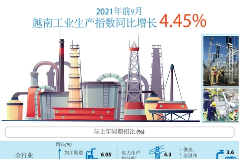 图表新闻：2021年前9月越南工业生产指数同比增长4.45%