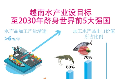 图表新闻：越南水产业设目标至2030年机身世界前5大强国