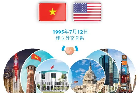 图表新闻：越南与美国全面伙伴关系