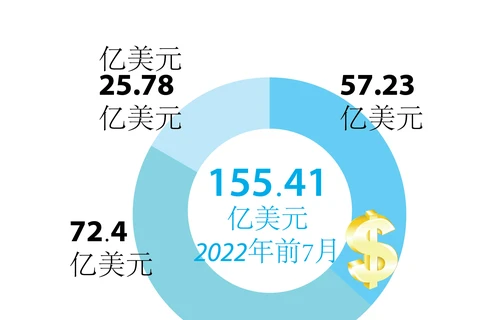 图表新闻：2022年前7月越南FDI达155.41亿美元
