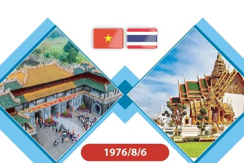 图表新闻: 越南-泰国增强型战略伙伴关系