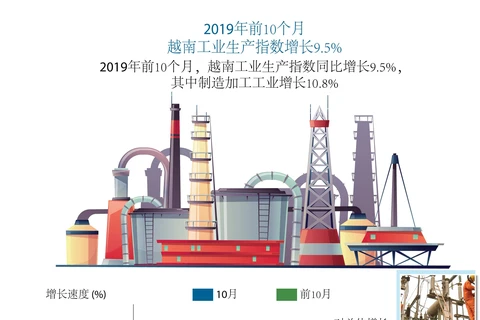 图表新闻：2019年前10个月越南工业生产指数增长9.5%