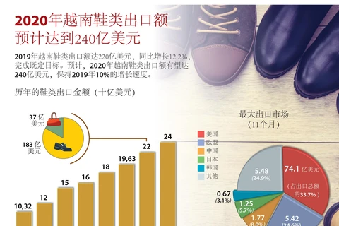 图表新闻：2020年越南鞋类出口额有望达240亿美元