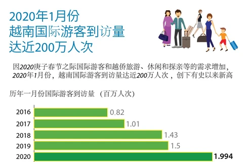 图表新闻：2020年1月份越南国际游客到访量达近200万人次 