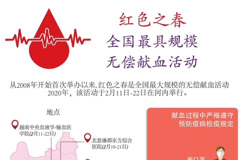 图表新闻：越南人积极参加全国最具规模的无偿献血活动