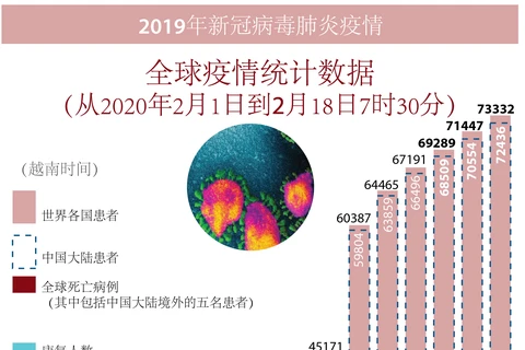 图表新闻：新冠肺炎疫情：全球确诊病例共73332 例