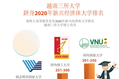图表新闻：越南三所大学跻身2020年新兴经济体大学排名