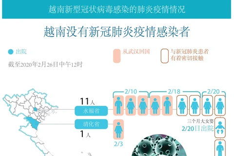 图表新闻：越南没有新冠肺炎疫情感染者