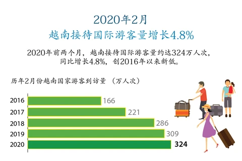 图表新闻：2020年2月 越南接待国际游客量增长4.8%