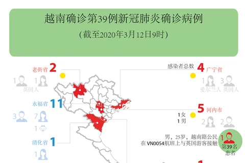 图表新闻：越南确诊第39例新冠肺炎确诊病例 