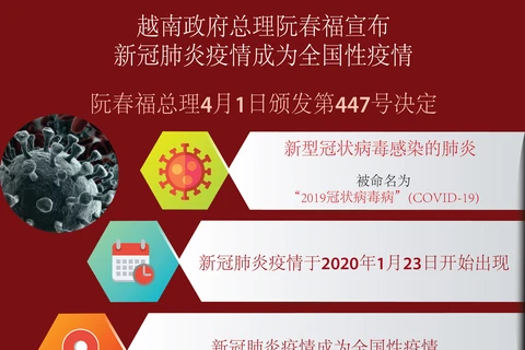 图表新闻：阮春福总理宣布新冠肺炎疫情成为全国性疫情