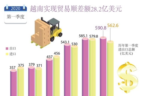 图表新闻：2020年第一季度越南实现贸易顺差额28.2亿美元