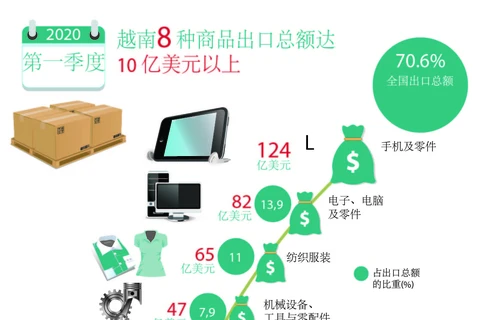 图表新闻：今年第一季度越南8 种商品出口总额达10 亿美元以上