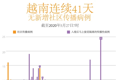 图表新闻：越南连续41天无新增本地传播病例