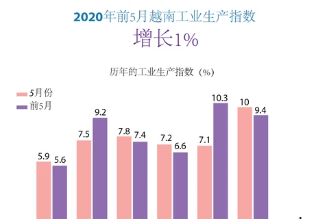 图表新闻：2020年前5月越南工业生产指数增长1%