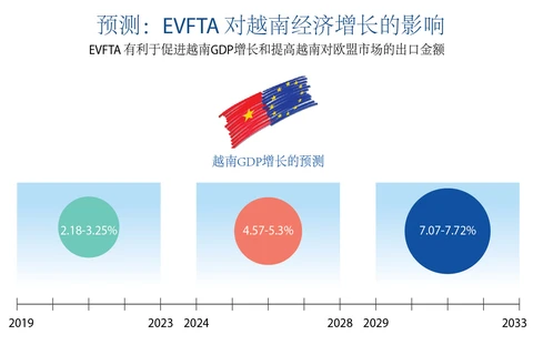 图表新闻：EVFTA 对越南经济增长的影响