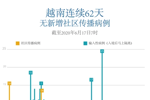 图表新闻：越南连续62天无新增社区传播病例