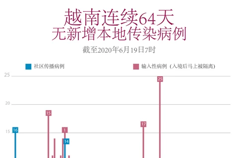 图表新闻：越南连续64天无新增本地传染病例