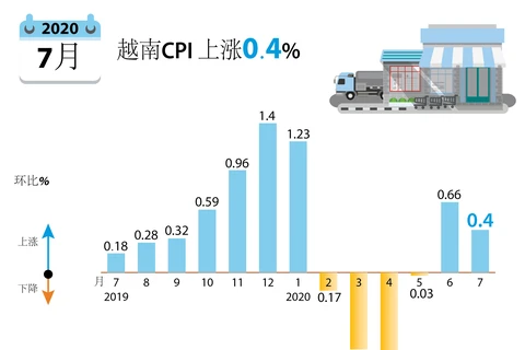 图表新闻：2020年7月越南CPI 上涨0.4%