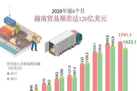 图表新闻：2020年前8个月越南贸易顺差达120亿美元
